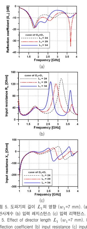 Fig. 3. Characteristics  of  dipole  driver  (   ).