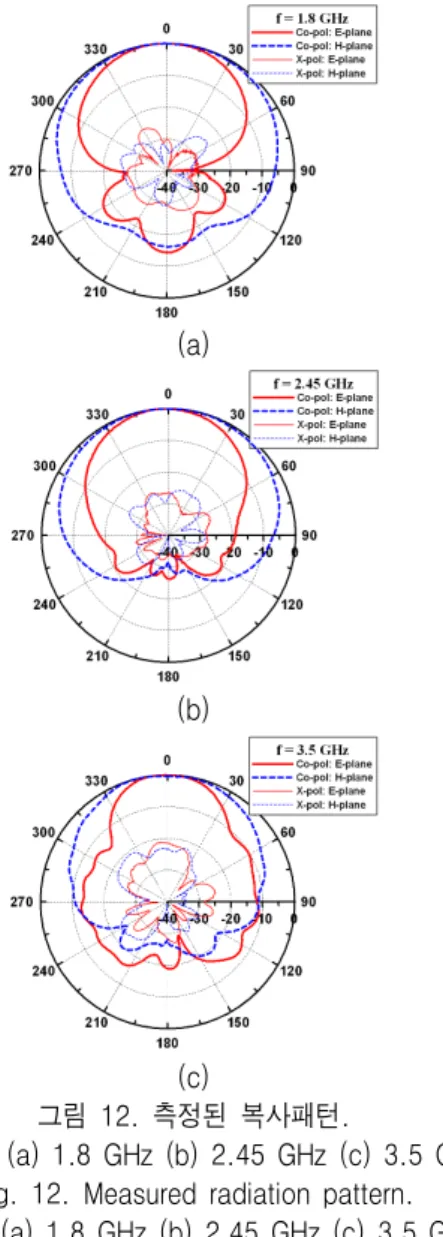 Fig. 11. Measured  antenna  gain.