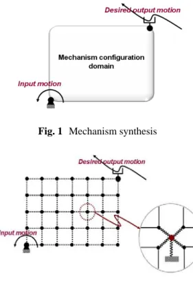 Fig. 1  Mechanism synthesis 