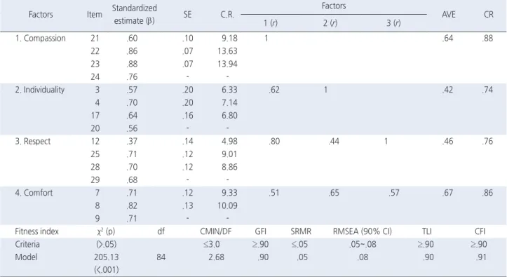 Table 3. Confirmatory Factor of Analysis Finding  ( N =238)