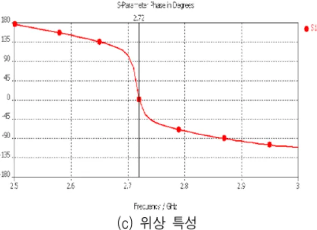 그림 5와 같이 Ls의 길이가 증가 할수록   값이 증가되어 공진 주파수가 내려가는 것을 확인 할 수