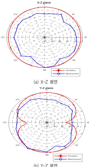 그림  9.  2.45GHz  무선랜  대역  ZOR  안테나  방사패턴 Fig  10.  Simulation  and  measure  radiation  patten  of 
