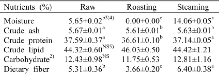 Table 1. Proximate composition 1)  of hempseed by heating treat- treat-ment