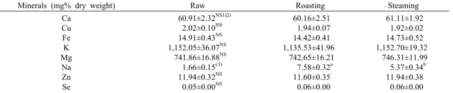 Table 2. Amino acid contents of hempseed by heating treatment Amino acid (% dry weight) Raw Roasting Steaming