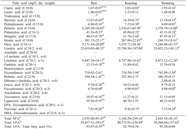 Table 4. Components of fatty acid of hempseed by heating treatment