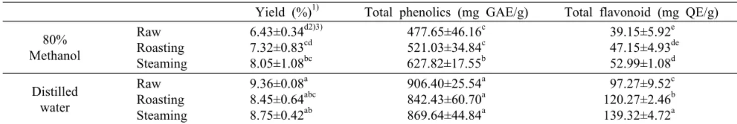 Table 5. Yield, total phenolics, and total flavonoid content of hempseed extract by heating treatment