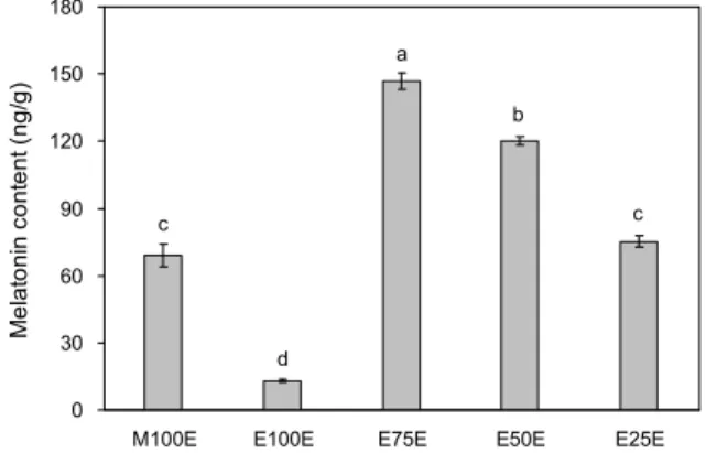 Fig. 1. Effect of extracting solvents used for melatonin analysis  in  Platycodon grandiflorum seed