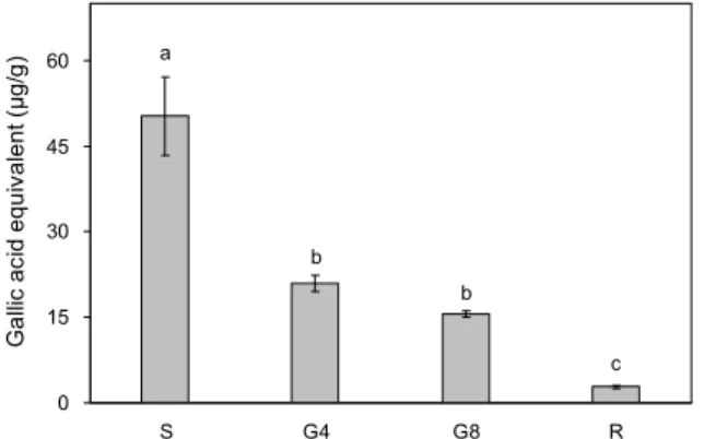 Fig. 5. DPPH radical scavenging activity of 75% ethanol extracts  of  P. grandiflorum seed, sprout, and root