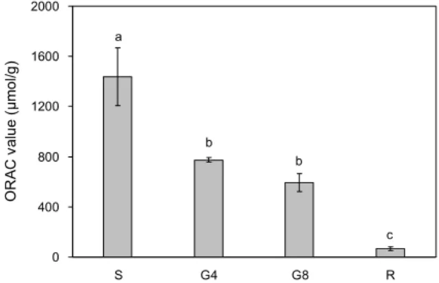 Fig. 6. ABTS radical scavenging activity of 75% ethanol extracts  of  P. grandiflorum seed, sprout, and root