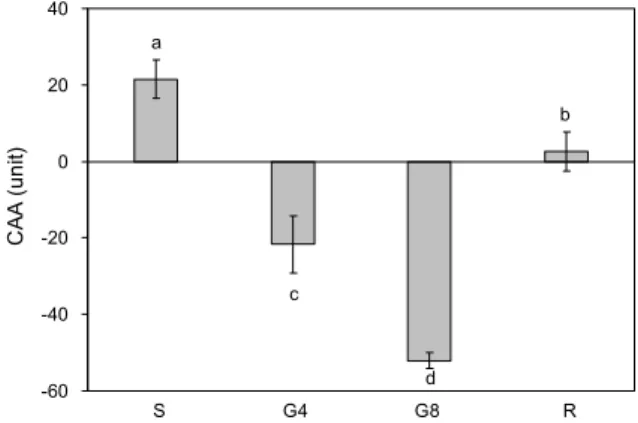 Fig. 9. Viability of 3T3-L1 cells treated with 75% ethanol extracts  of  P. grandiflorum seed, sprouts, and root