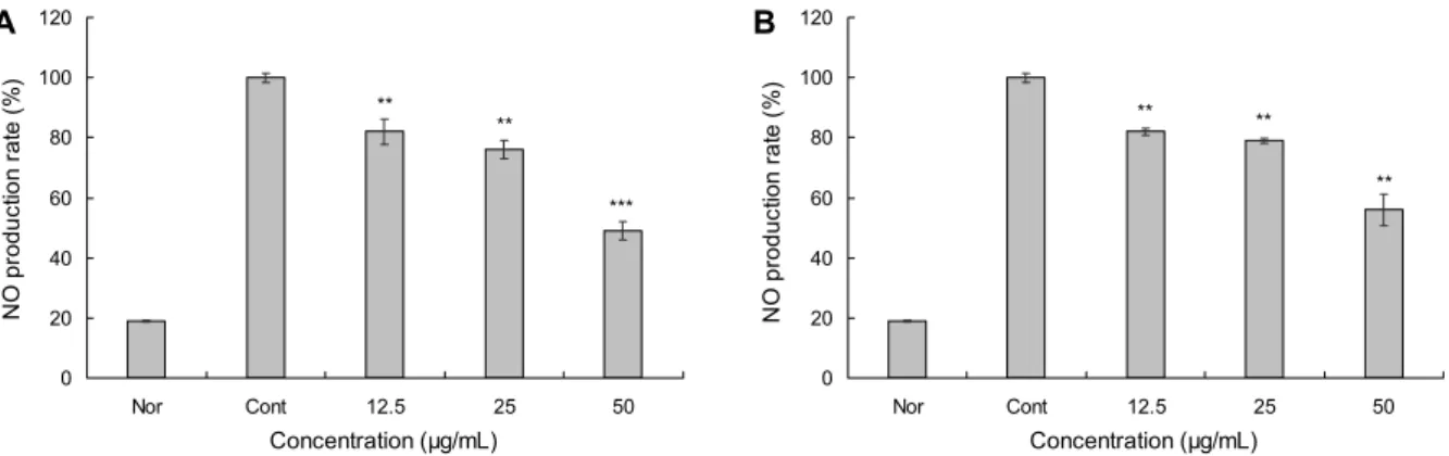Fig. 2. Nitric oxide (NO) inhibition assay on macrophage RAW 264.7 cells of colored rice extracts