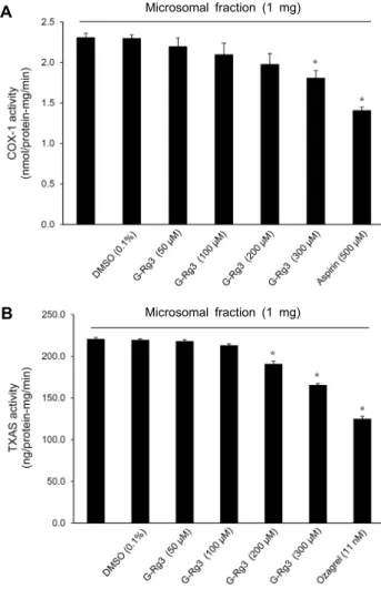 Fig. 4. Effects of G-Rg3 on COX-1 and TXAS activity. (A)  Effects of G-Rg3 on COX-1 activity