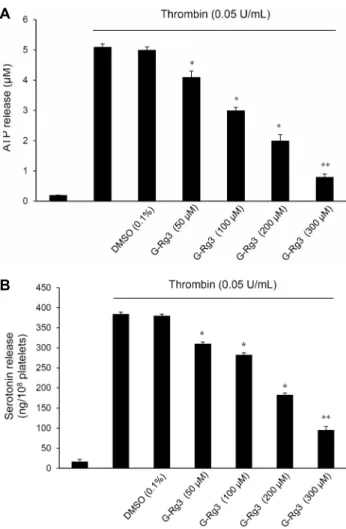 Fig. 7. Effects of G-Rg3 on ATP and serotonin release. (A) Ef- Ef-fects of G-Rg3 on ATP release in thrombin-activated platelets