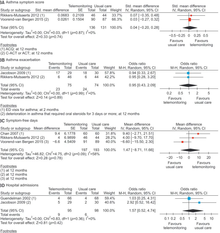 Figure 3. Forest plot of meta-analysis on effects of telemonitoring and usual care.