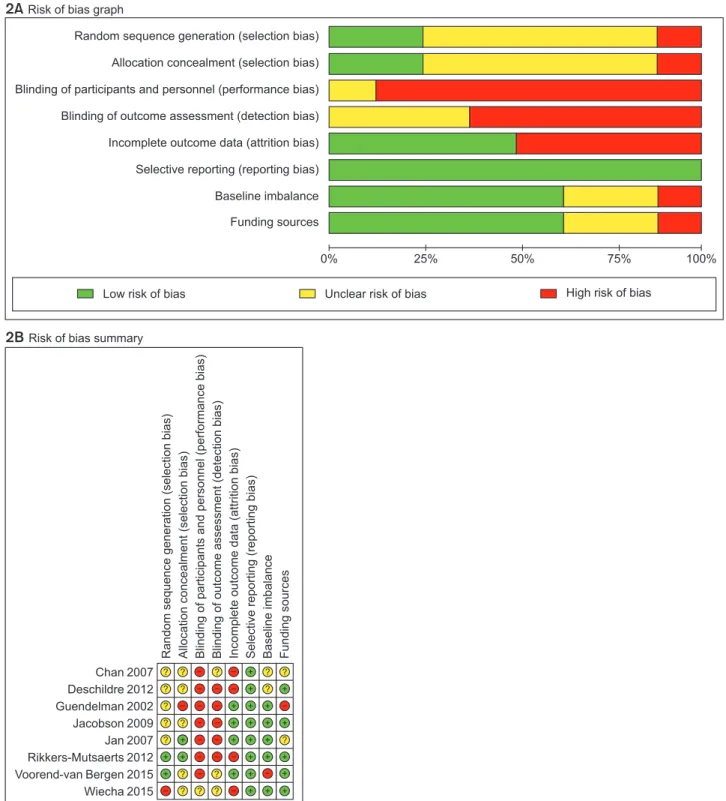 Figure 2. Assessment risk of bias in included studies.