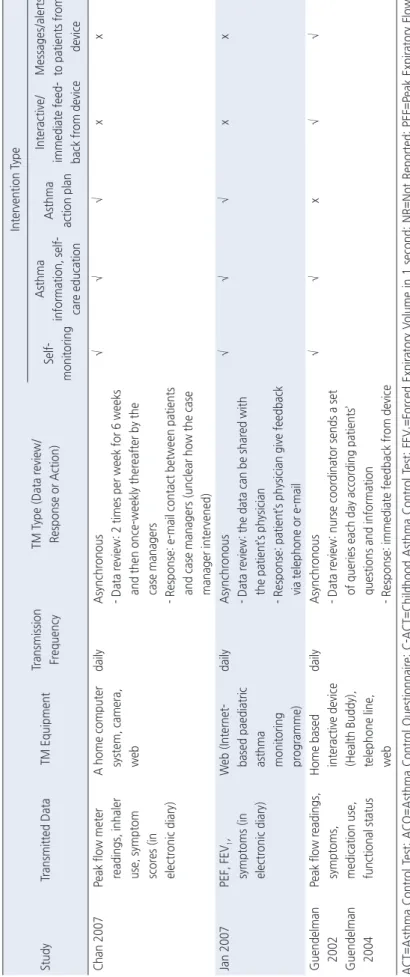 Table 2. Continued StudyTransmitted DataTM EquipmentTransmission  FrequencyTM Type (Data review/Response or Action)Intervention TypeSelf- monitoring