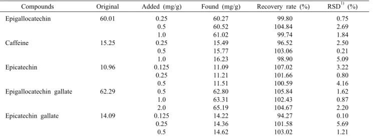 Table 2. Recovery rates of compounds for the validation of analytical method