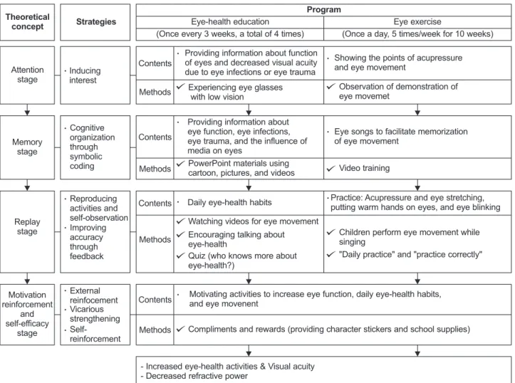 Figure 1. Eye-health Program based on Social Learning Theory (EPST).