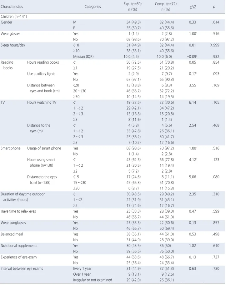 Table 1. Homogeneity Tests for General and Eye-related Characteristics of the Participants    ( N =141)