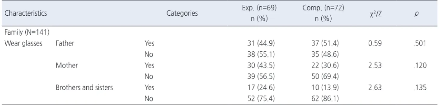 Table 2. Homogeneity Test for Dependent Variables of the Participants at Pretest    ( N =141)