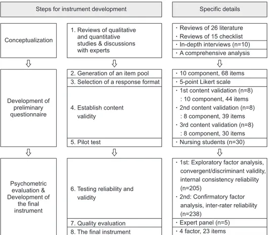 Figure 1. Steps of instrument development .