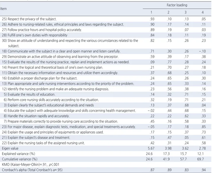 Table 1. Exploratory Factor Analysis and Reliability  ( N =205)