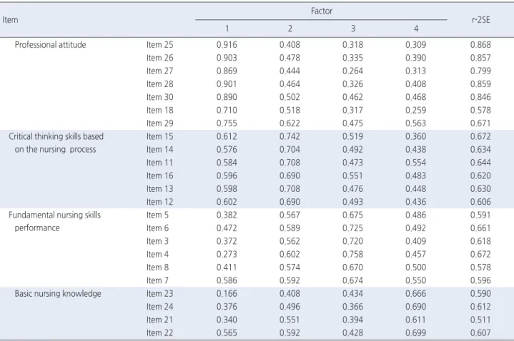 Table 2. Multi-Trait/Multi-Item Matrix Analysis  ( N =205)