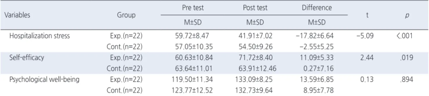 Table 4. Comparisons of Dependent Variables between the two Group  ( N =44) 