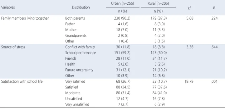 Table 2. Differences in Interpersonal and Organizational Level Characteristics between Urban and Rural Areas   ( N =460)