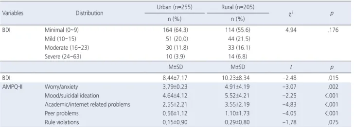Table 3. Differences in Depressive Symptoms and Mental Health Problem Behaviors between Urban and Rural Areas   ( N =460)