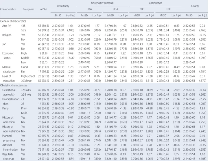 Table 1. Differences in Variables by General and Obstetrical Characteristics   ( N =105)