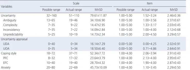 Table 2. Level of Uncertainty, Uncertainty Appraisal, Coping Style and Anxiety   ( N =105)