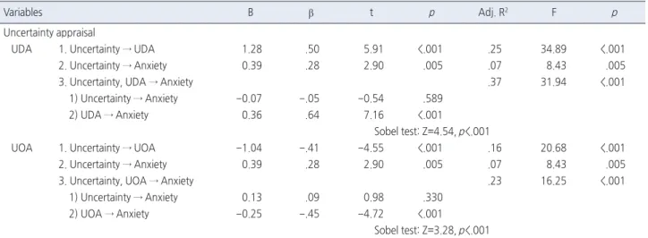 Table 4. Mediating Effect of Uncertainty Appraisal in the Relationship between Uncertainty and Anxiety   ( N =105)