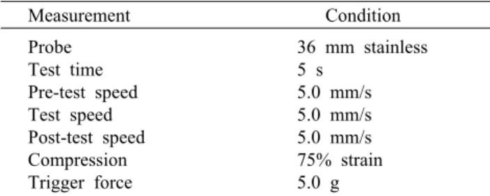 Table 2. Setting options of texture analyzer Measurement Condition Probe Test time Pre-test speed Test speed Post-test speed Compression Trigger force 36 mm stainless 5 s5.0 mm/s5.0 mm/s5.0 mm/s75% strain5.0 g반죽의 팽창도 측정반죽을  10  mL씩  100  mL  메스실린더에  채취하여  