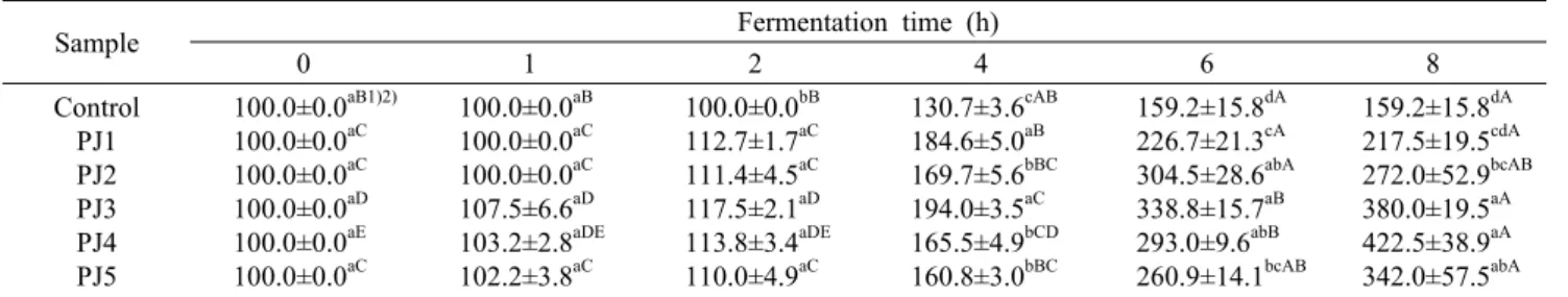 Table 3. Expansion ratio of potato  Jeungpyeon  by  fermentation  time                                                                                                (%)