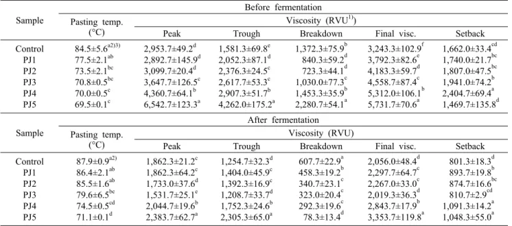 Table 5. RVA properties of Jeungpyeon  sourdough  before and after fermentation Sample