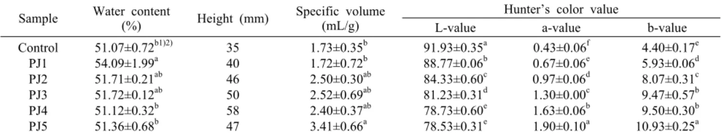 Table 6. Water content, height, specific volume, and Hunter’s color values of potato  Jeungpyeon Sample Water content