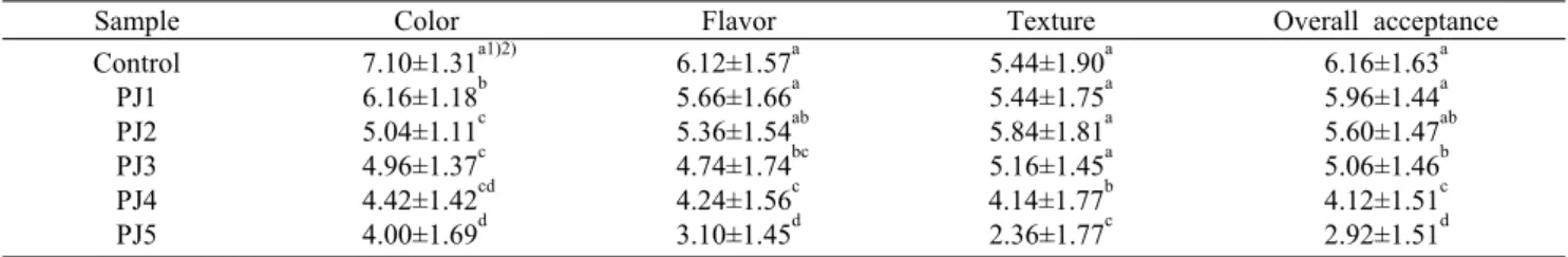 Table 10. Sensory evaluation on Jeungpyeon  with different addition ratios of potato  powder