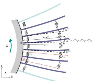 Fig. 3  Configuration of an idealized packet  법을  이용해  상미분  운동방정식을  유도하기  위해  와    를  다음과  같이  근사화한다