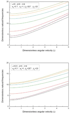 Fig. 5  Natural frequency variations for different  α ’s 