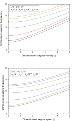 Fig. 6  Natural frequency variations for different  β ’s  η α = 0 , β = 0 α = 0 . 5 , β = 0 α = 0 , β = 0 