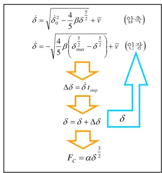 Fig. 2  Contact force analysis process   