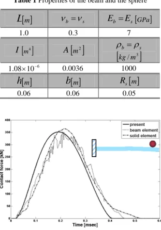 Fig. 6 Comparison of whole contact force   and  bending deformation contact force 
