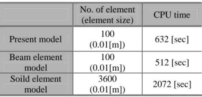 Table 2 Number of element and CPU time of impact  analysis with different impact model   