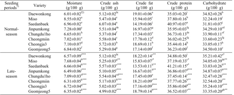 Table 1. The  proximate compositions of soybean with variety and two different seeding periods Seeding 