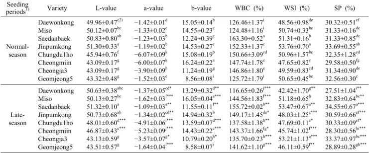 Table 2. The chromaticity, water binding capacity (WBC), water solubility index (WSI), and swelling power (SP) of soybean with variety and two different seeding periods