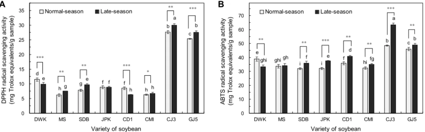 Fig. 2. DPPH (A) and ABTS radical (B) scavenging activities of soybean with variety and two different seeding periods