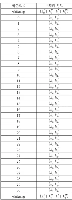 Fig. 3. Round  permutation     of  Piccolo-128.
