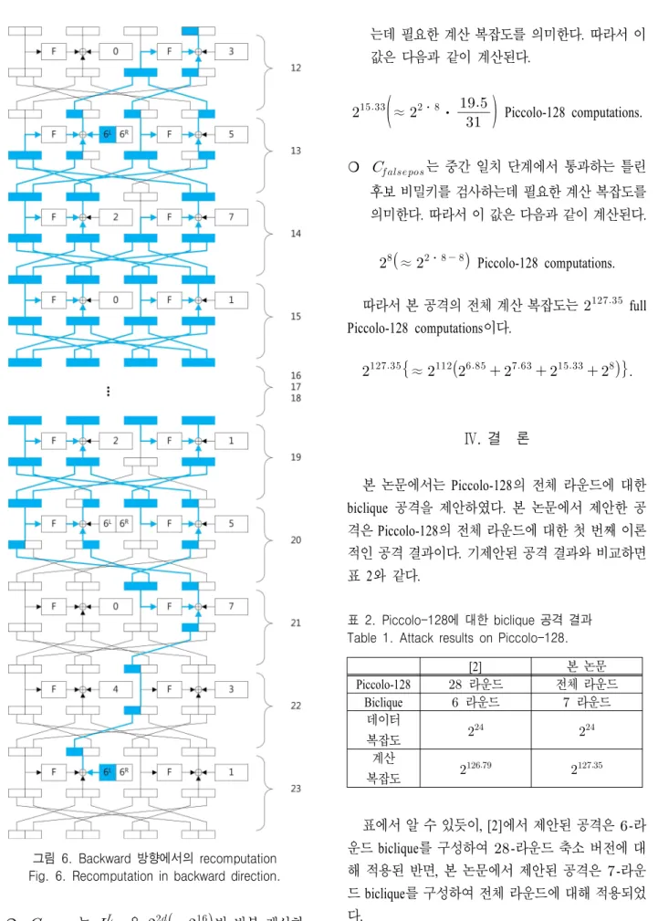 그림 6. Backward  방향에서의  recomputation Fig. 6. Recomputation  in  backward  direction.