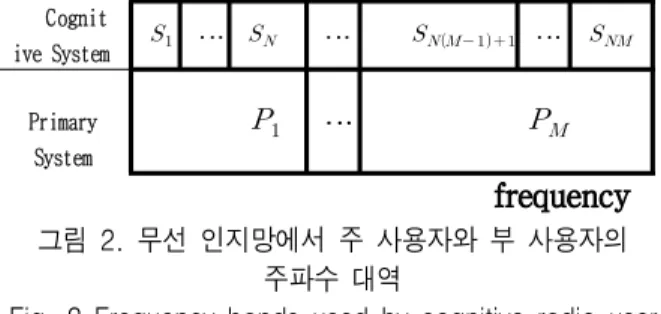 Fig.  2  Frequency  bands  used  by  cognitive  radio  user  and  primary  user.